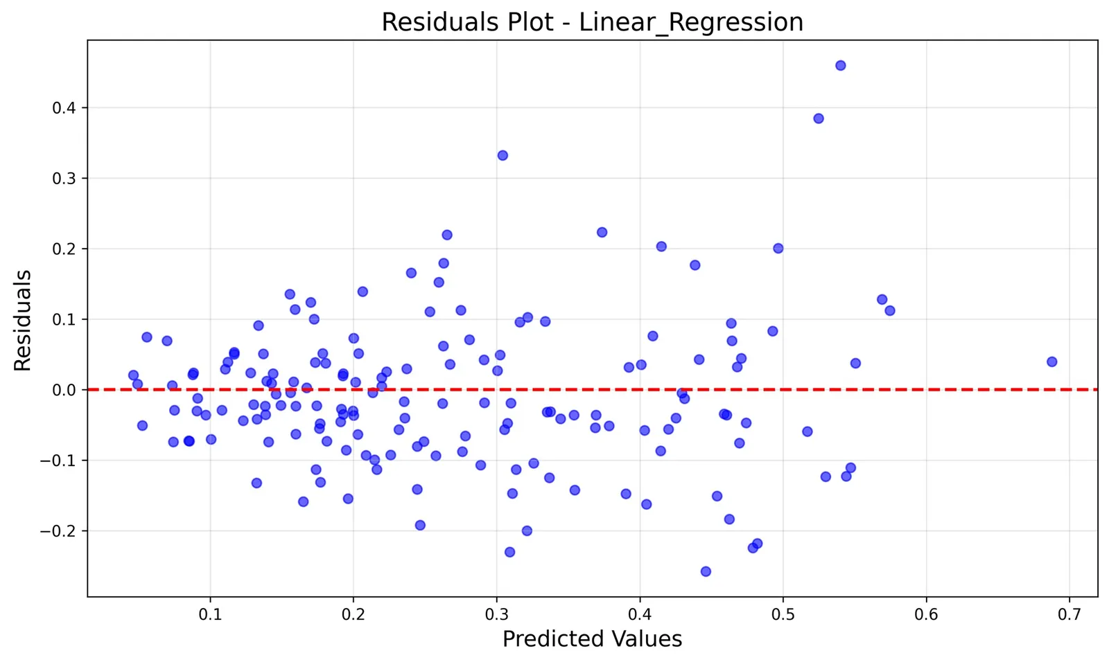 Linear regression residuals plot