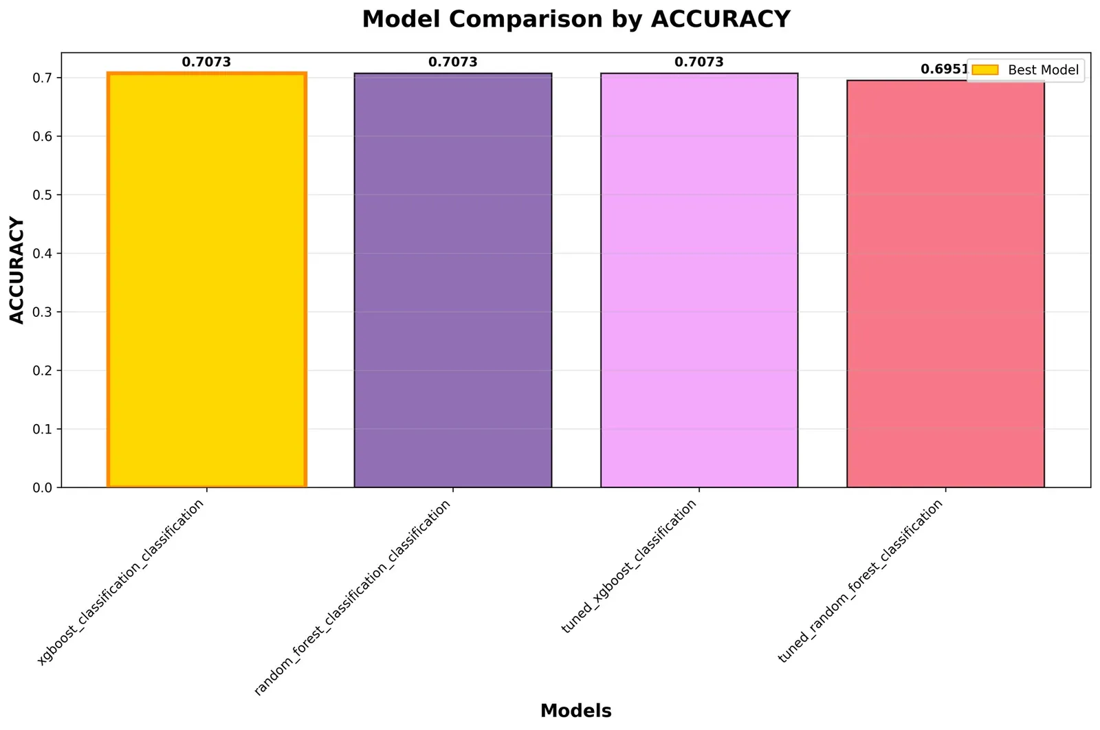 Classification model comparison by accuracy