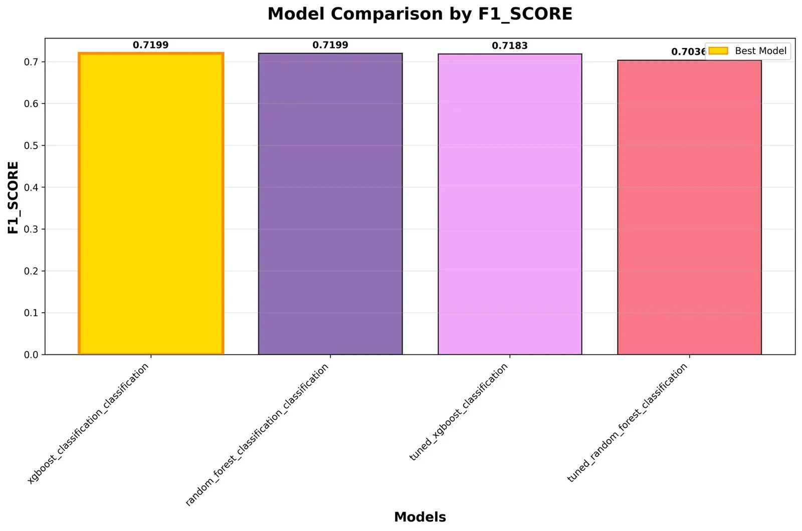 Classification model comparison by F1 score