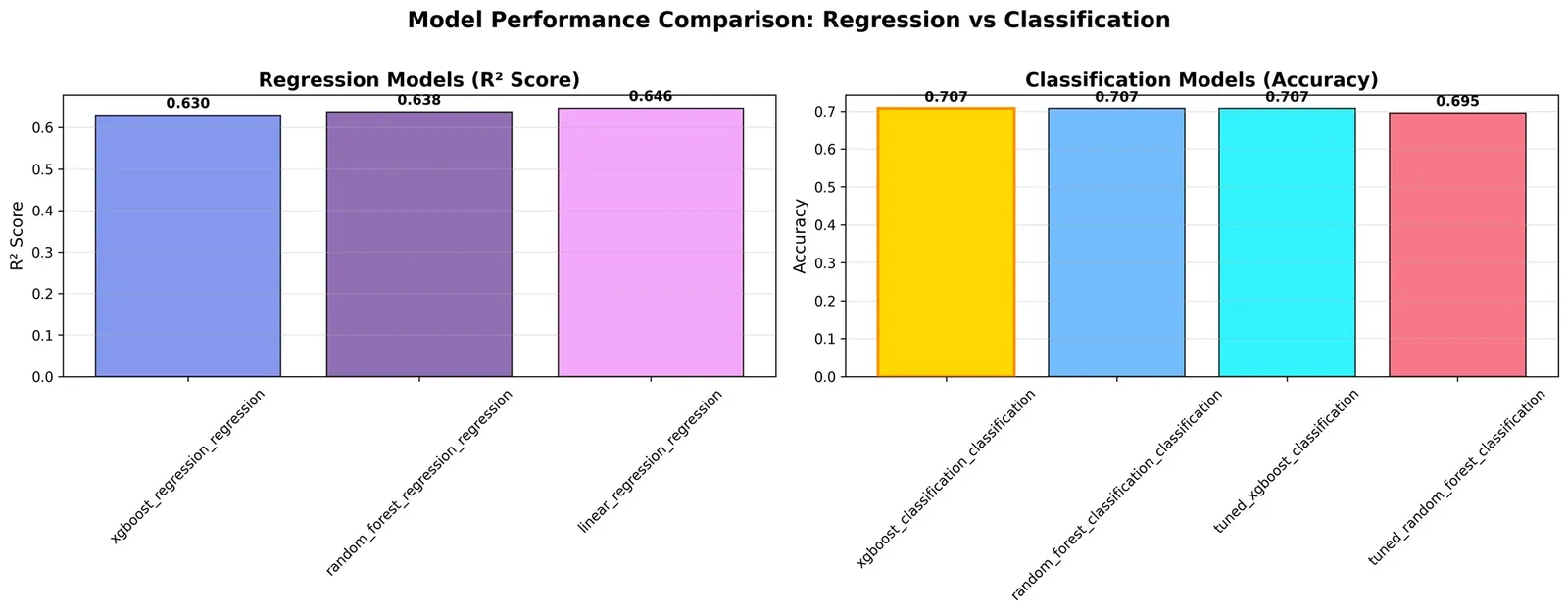 Regression and classification model performance comparison