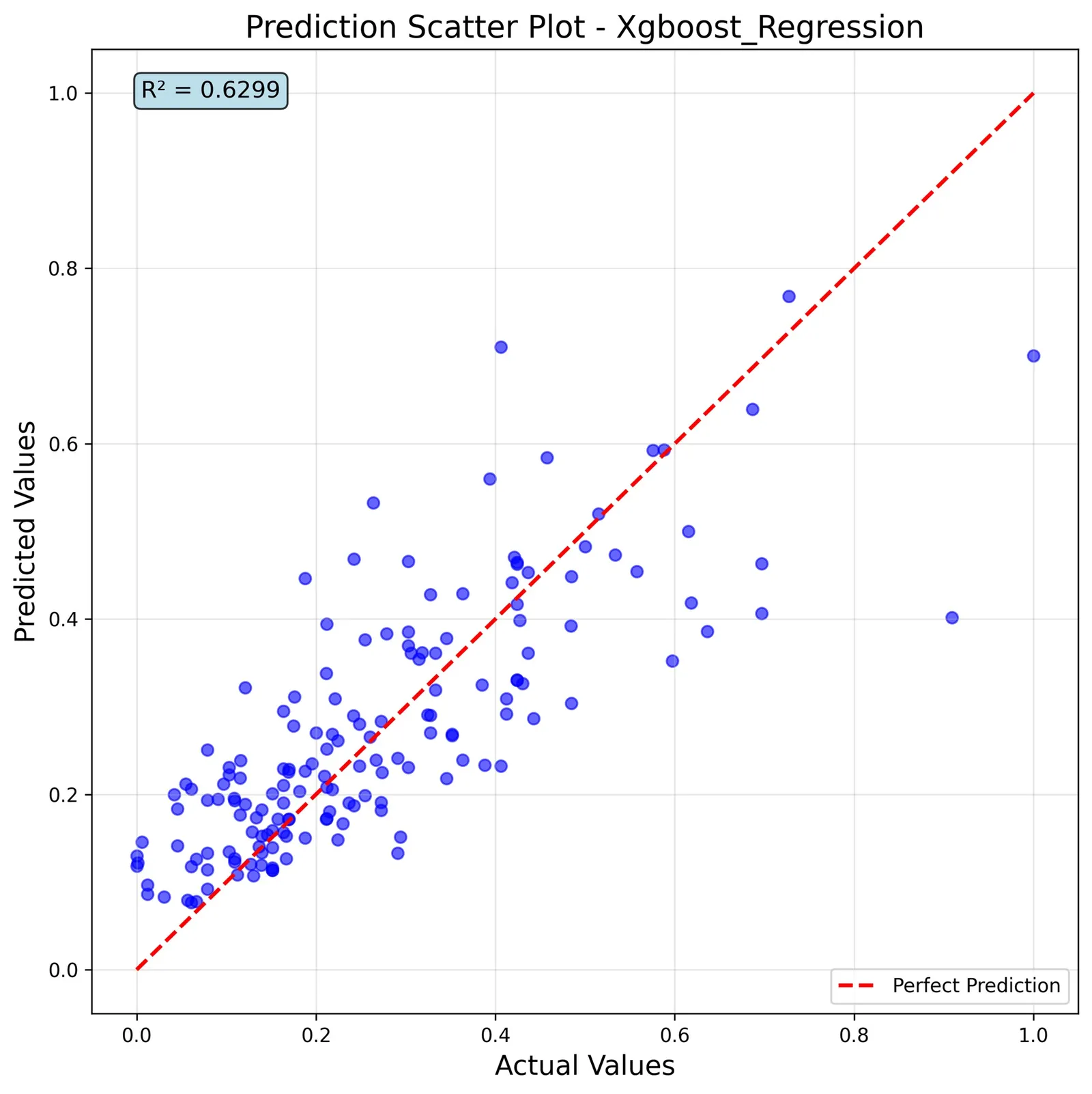 XGBoost prediction scatter plot