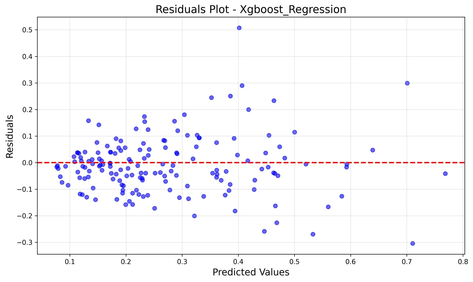 XGBoost residuals plot