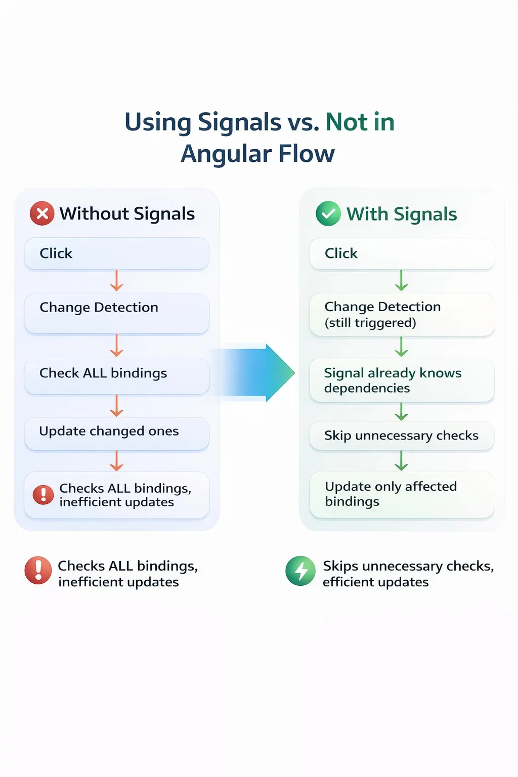 Angular signals versus normal variable behavior